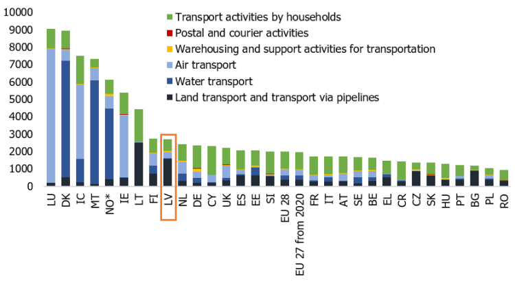 Chart&nbsp;5. The volume of GHG emissions generated by activities of the transport and storage sectors as well as households (kg per capita)