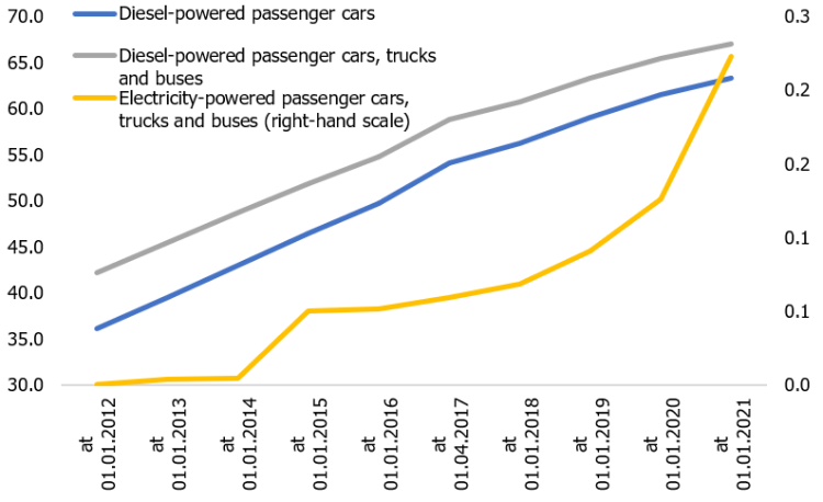 Chart&nbsp;6. The share of vehicles fitted with diesel and electric engines registered in Latvia (%)