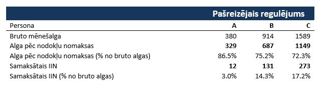 Algas aprēķins pie pašreizējā nodokļu regulējuma