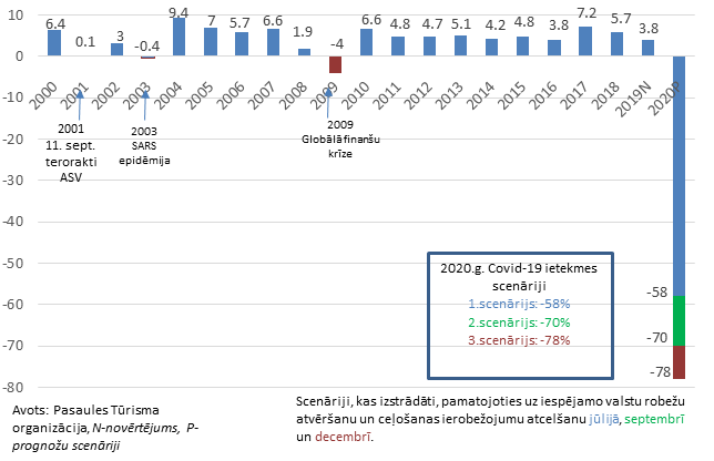 Starptautiskā tūrisma gada izmaiņas pasaulē no 2000. līdz 2019. gadam un 2020. gada prognožu scenāriji, %