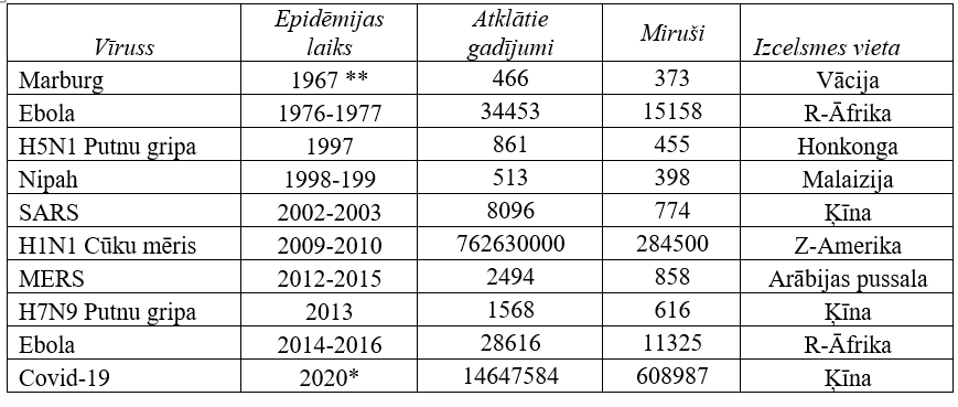 Lielākie vīrusu epidēmija uzliesmojumi 21.gs.