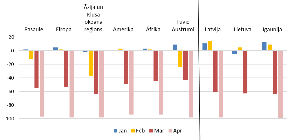 Ārvalstu tūristu gada izmaiņas 2020. gada pirmajos četros mēnešos, %