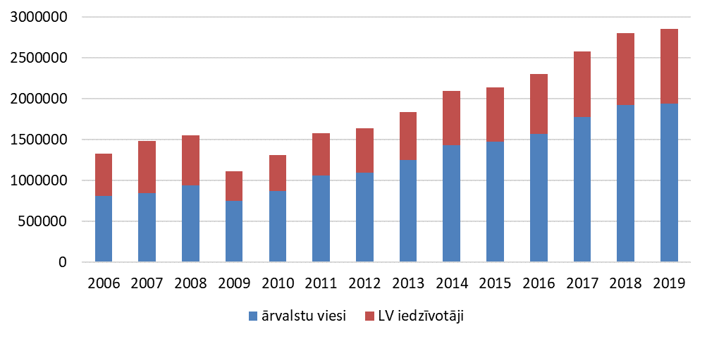 Latvijas viesnīcās un citās tūristu mītnēs apkalpoto viesu skaits