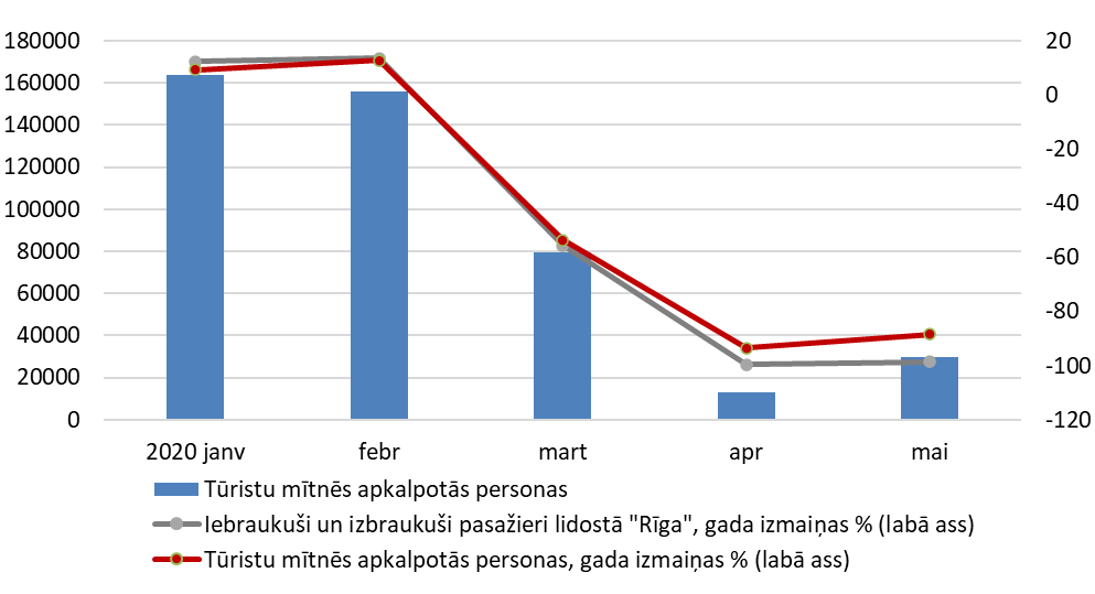 2020. gadā tūristu mītnēs apkalpotās personas, tūristu un lidostā apkalpoto pasažieru gada izmaiņas