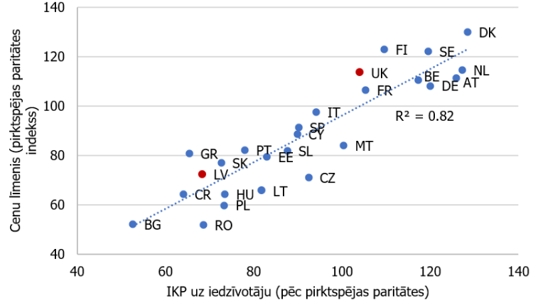 1. attēls. Ienākumu un cenu līmenis ES valstīs (% no ES-vidējā līmeņa; 2019. gadā)