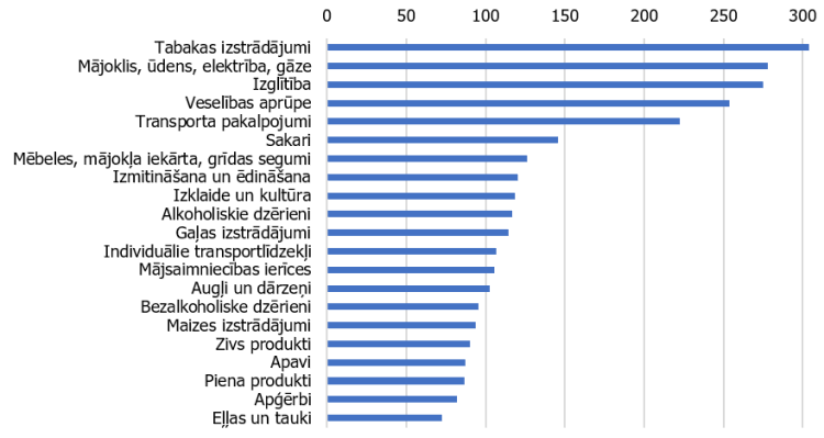 2. attēls. Cenu līmenis Lielbritānijā (indekss; cenu līmenis Latvijā = 100; 2020. gadā)