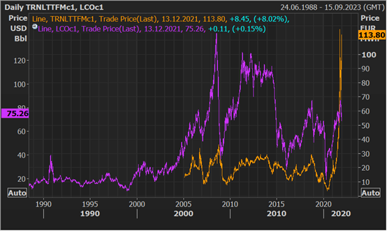 Naftas (Brent crude oil) un dabas gāzes (TTF Nīderlande) nākotnes līgumu cenu vēsturiskā attīstība