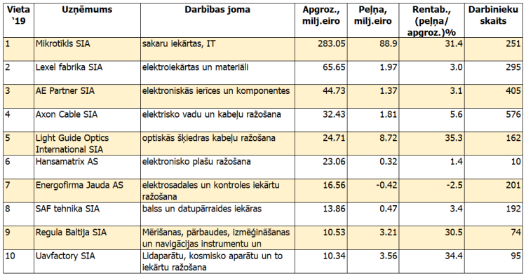 1. tabula. Lielākie elektronikas un elektrotehnikas ražotāji (pēc neto apgrozījuma 2019. gadā).