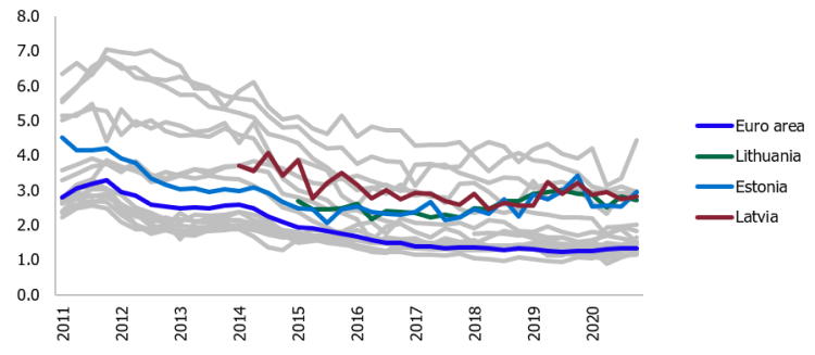Chart&nbsp;1. Interest rate on new loans to non-financial corporations in euro area countries; %
