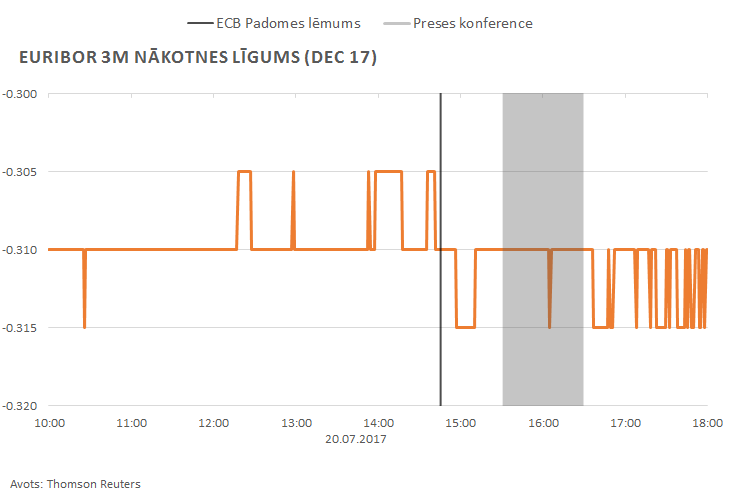 EURIBOR 3M nākotnes līgums (DEC 17)