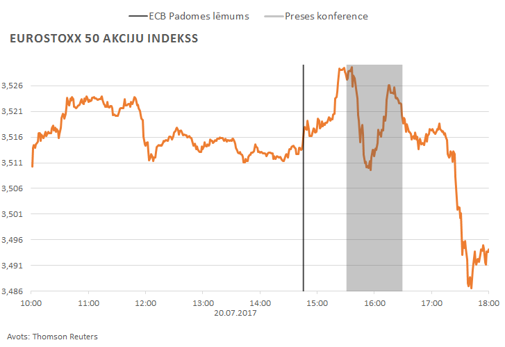 Eurostoxx 50 akciju indekss