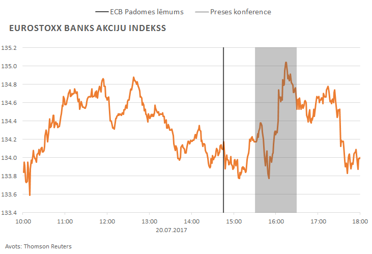 Eurostoxx Banks akciju indekss