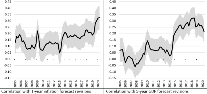 hanges in euro area five-year inflation expectations: correlation with changes in short-term inflation projections and GDP projections &nbsp;