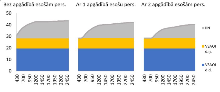 Nodokļu slogs Latvijā (% no darbaspēka izmaksām)
