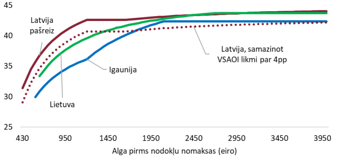 Nodokļu slogs Baltijas valstīs (% no darbaspēka izmaksām; darba ņēmējiem bez apgādībā esošām personām)