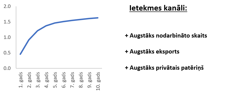 Pārmaiņu ietekme uz Latvijas ekonomiku