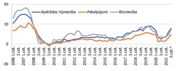 2. attēls. Uzņēmēju īpatsvars, kas uzskata darbaspēka trūkumu par darbību ierobežojošu faktoru (%). Būvniecībai dati par 2021. g. 2.cet. pieejami par jūliju-augustu