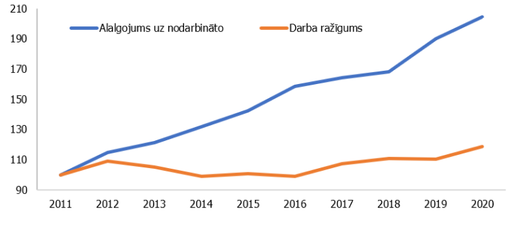 3. attēls. Atalgojuma uz nodarbināto un darba ražīguma (reālā pievienotā vērtība uz nodarbināto) pārmaiņas būvniecībā (2011=100)