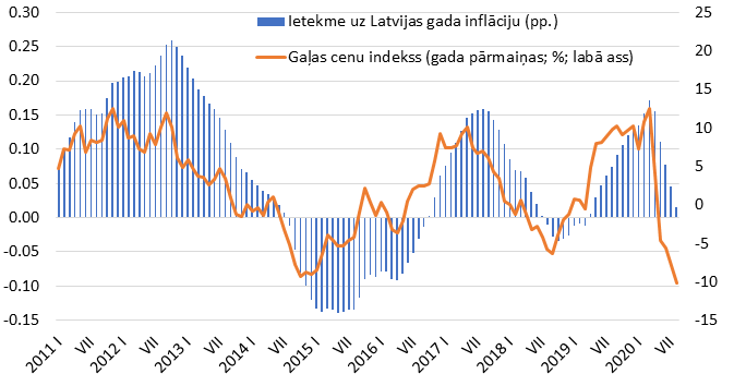 Gaļas ES ražotāju cenu indeksa dinamika un tās ietekme uz Latvijas gada inflāciju (pp.)