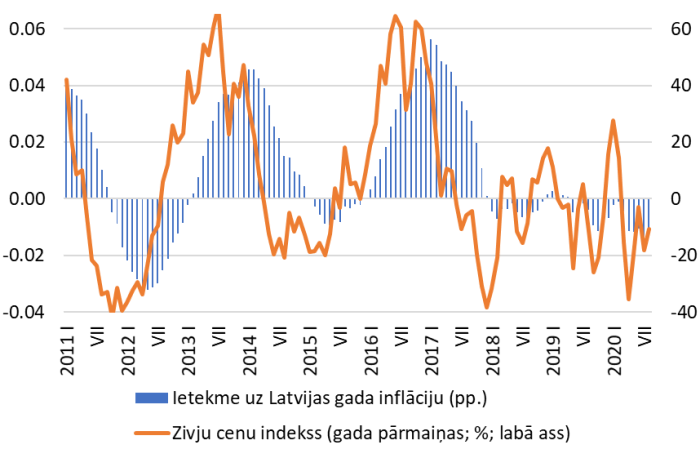 Zivju globālo cenu indeksa dinamika un tās ietekme uz Latvijas gada inflāciju (pp.)