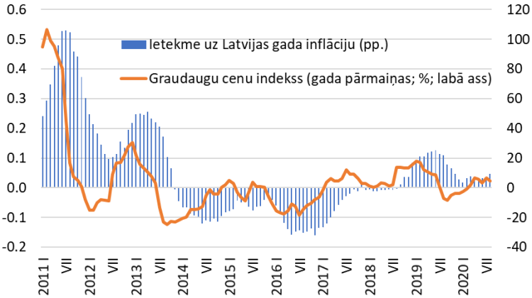 Graudaugu ES ražotāju cenu indeksa dinamika un tās ietekme uz Latvijas gada inflāciju (pp.)