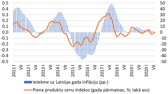 Piena produktu ES ražotāju cenu indeksa dinamika un tās ietekme uz Latvijas gada inflāciju (pp.)