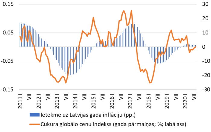 Cukura globālo cenu dinamika un tās ietekme uz Latvijas gada inflāciju (pp.)