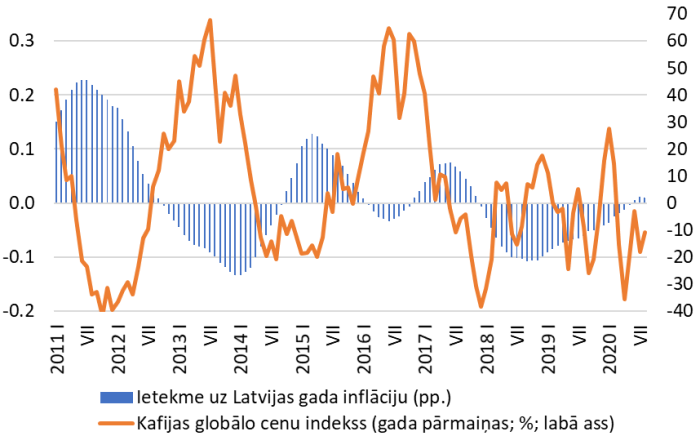  Kafijas globālo cenu dinamika un tās ietekme uz Latvijas gada inflāciju (pp.)