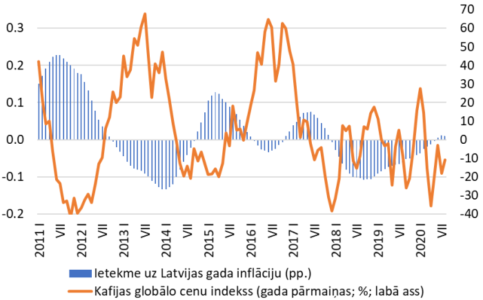 Kafijas globālo cenu dinamika un tās ietekme uz Latvijas gada inflāciju (pp.)