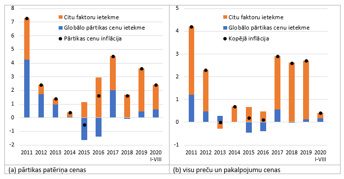 Pārtikas izejvielu globālo cenu ietekme uz pārtikas patēriņa cenām un kopējo inflāciju Latvijā (pp.)