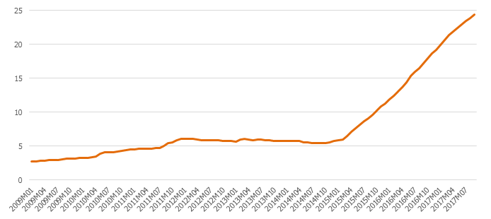 Eirosistēmai piederošo vērtspapīru attiecība pret 2014. gada nominālo IKP (%)