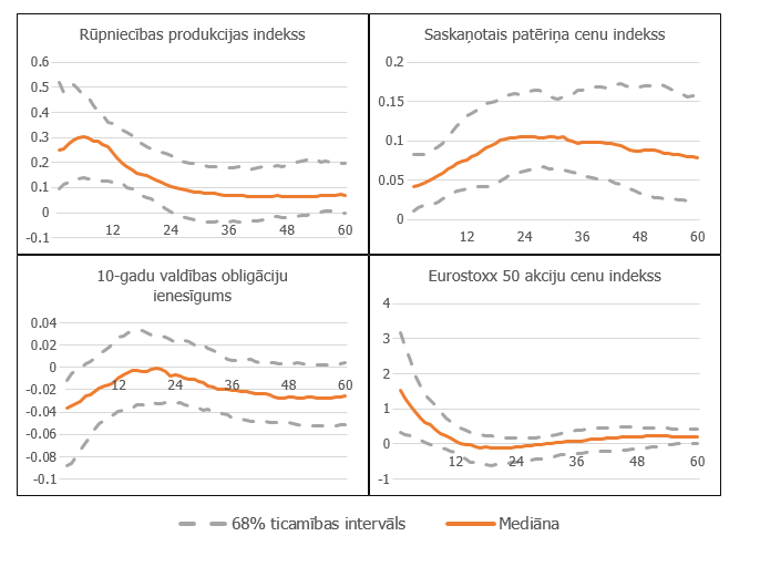 Pamatmodelī iekļauto mainīgo impulsa reakcijas funkcijas