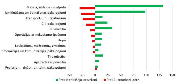 Uzņēmumu apgrozījuma pārmaiņas šā gada 3.ceturksnī, %