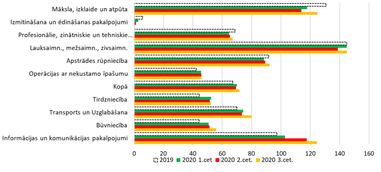 Uzņēmumu pašu kapitāls pret saistībām, %