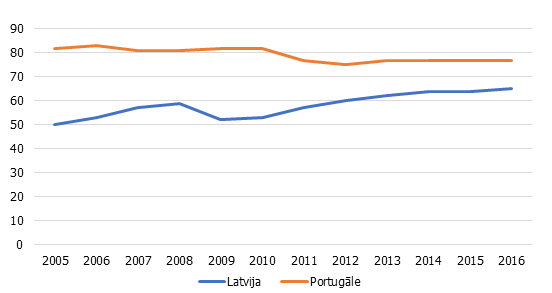 IKP uz 1 iedzīvotāju, pirktspējas paritātes standarts, ES 28 = 100