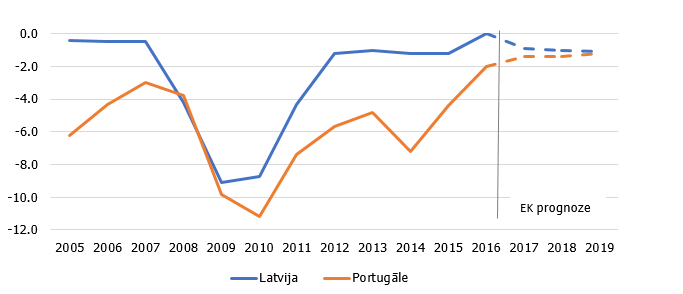 Valsts budžeta deficīts, % no IKP