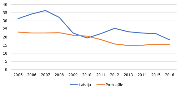 Kopējo investīciju apjoms, % no IKP