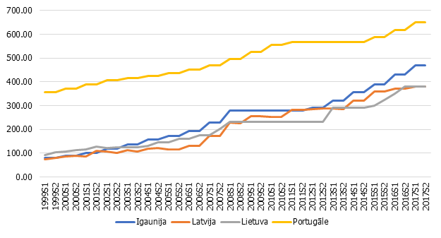 Minimāla alga valstī, eiro