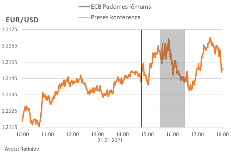 ECB pazinojuma finansu tirgus reakcija grafikā