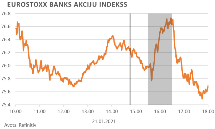 ECB pazinojuma finansu tirgus reakcija grafikā