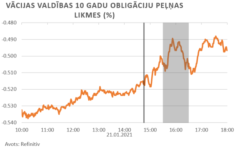 ECB pazinojuma finansu tirgus reakcija grafikā