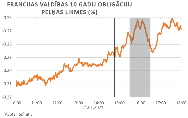 ECB pazinojuma finansu tirgus reakcija grafikā