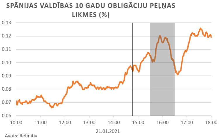 ECB pazinojuma finansu tirgus reakcija grafikā