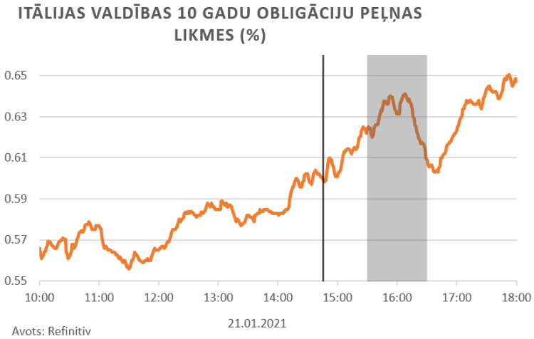 ECB pazinojuma finansu tirgus reakcija grafikā