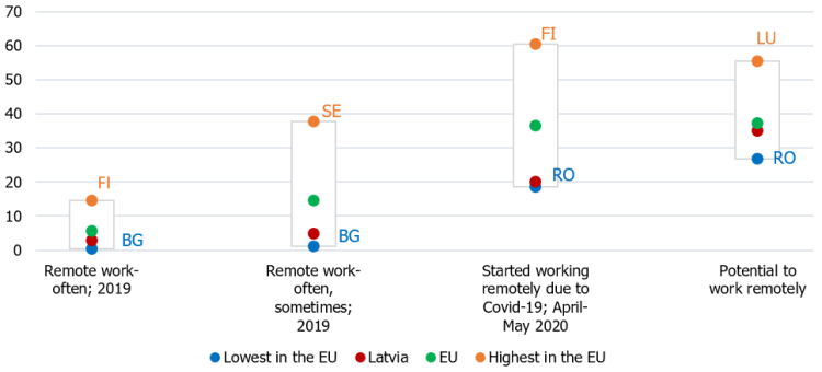 Chart&nbsp;1. Remote work in the EU in 2019 and in April–May 2020, estimate (% of the employed).