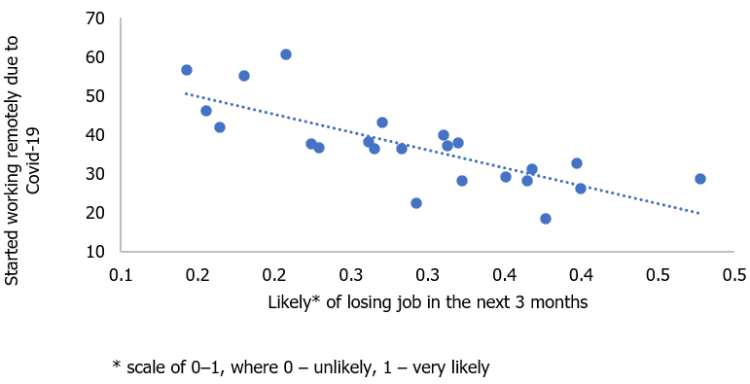 Chart&nbsp;2. Remote work and self-assessment of job loss possibilities in the EU (% of respondents).