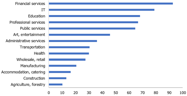Chart&nbsp;3. Teleworkability in the EU (% of those employed in the economic sectors).