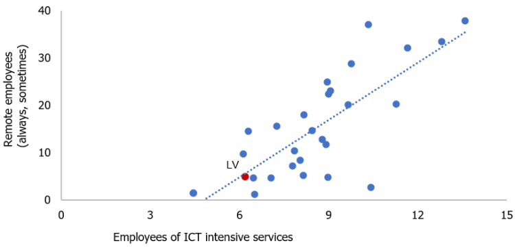 Chart&nbsp;4. Remote employees and those employed in ICT intensive industries in the EU in 2019 (% of the employed).