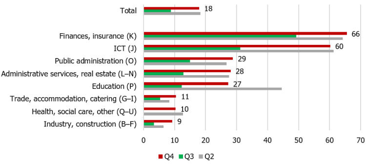 Chart&nbsp;6. Remote employees in Latvia in Q2–Q4.