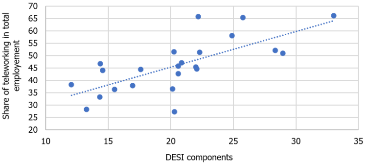 Chart&nbsp;7. Components of the Digital Economy and Society Index (digital skills of human capital and the integration of digital technology by companies) in the EU in 2020 and the employed who worked&nbsp; from home on a daily basis before the pandemic and who started working remotely in the EU during the pandemic (% of the employed).